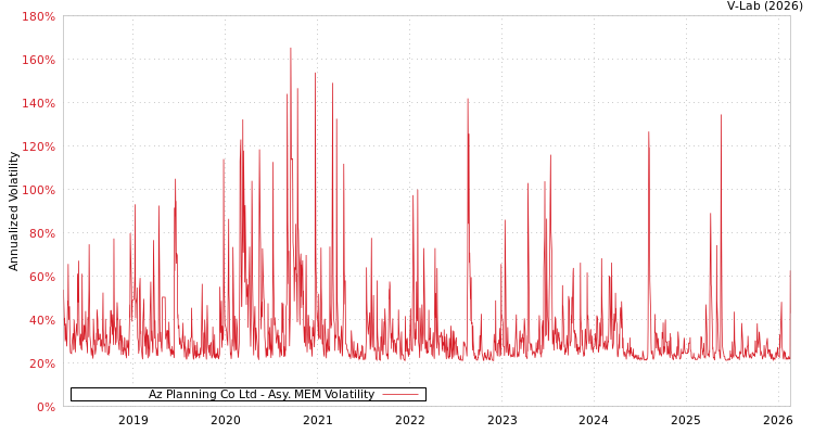 graph of Az Planning Co Ltd AMEM