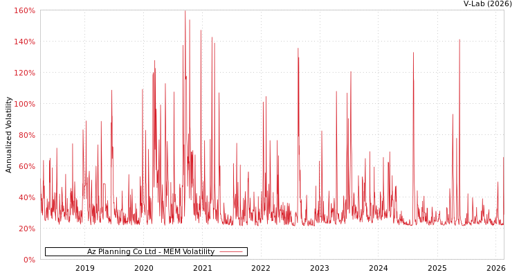 graph of Az Planning Co Ltd MEM