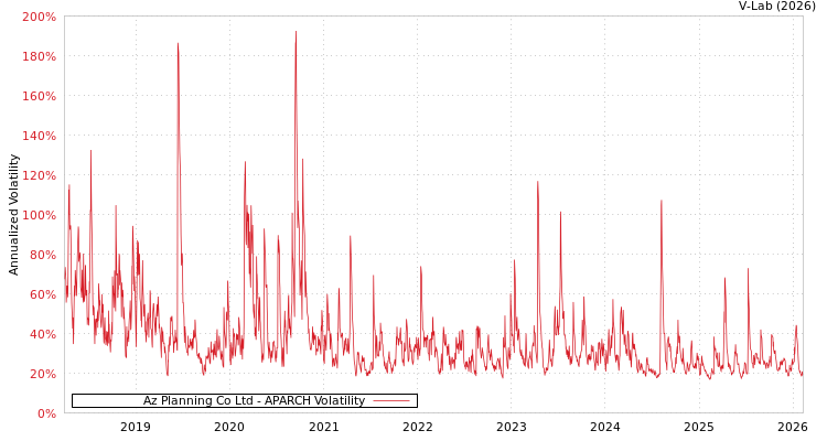 graph of Az Planning Co Ltd APARCH