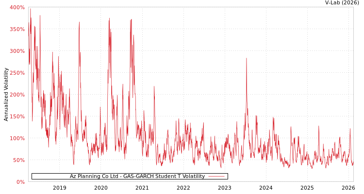 graph of Az Planning Co Ltd GAS-GARCH-T