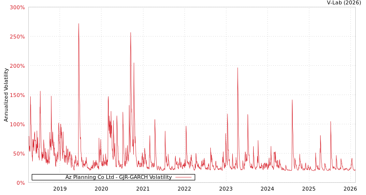 graph of Az Planning Co Ltd GJR-GARCH
