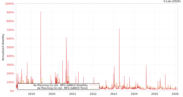 graph of Az Planning Co Ltd MF2-GARCH