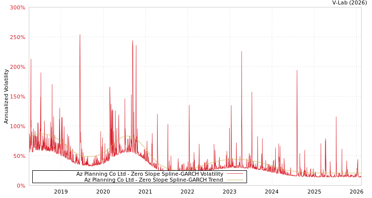 graph of Az Planning Co Ltd S0GARCH