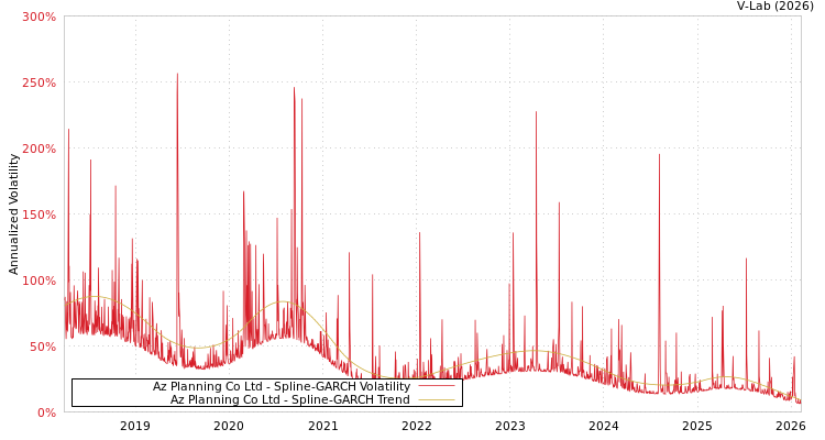 graph of Az Planning Co Ltd SGARCH