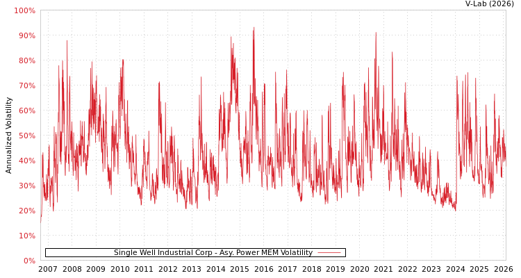 graph of Single Well Industrial Corp APMEM