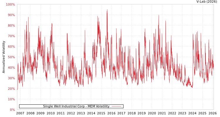 graph of Single Well Industrial Corp MEM