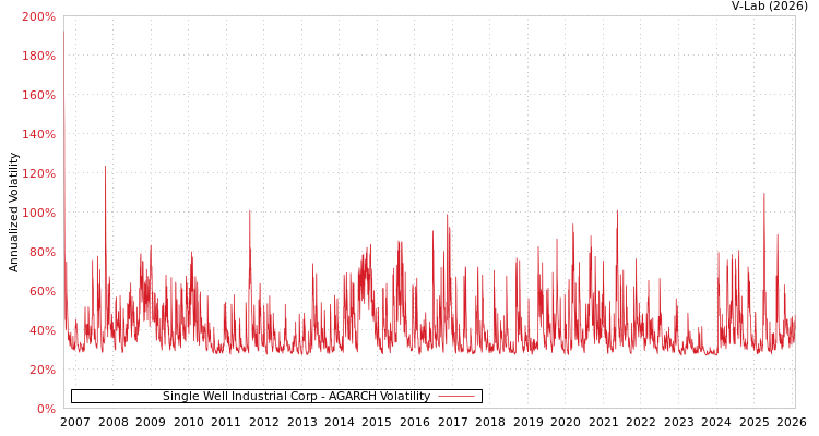graph of Single Well Industrial Corp AGARCH