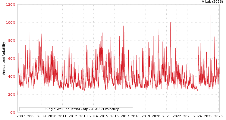 graph of Single Well Industrial Corp APARCH