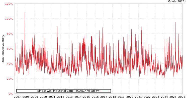 graph of Single Well Industrial Corp EGARCH