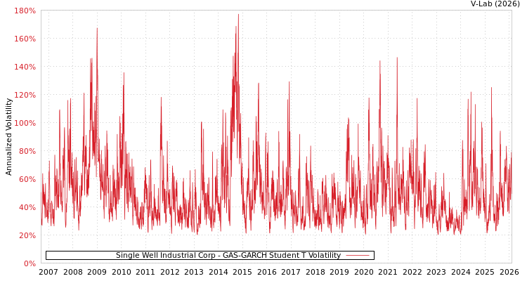 graph of Single Well Industrial Corp GAS-GARCH-T