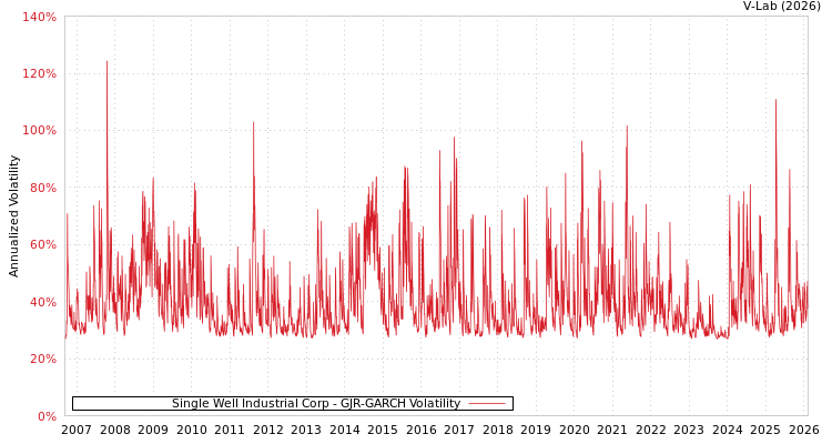 graph of Single Well Industrial Corp GJR-GARCH