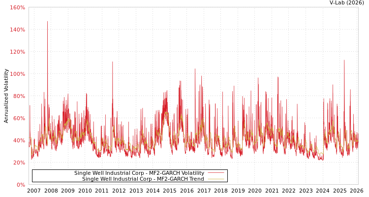 graph of Single Well Industrial Corp MF2-GARCH