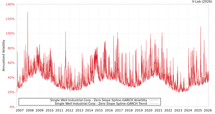 graph of Single Well Industrial Corp S0GARCH