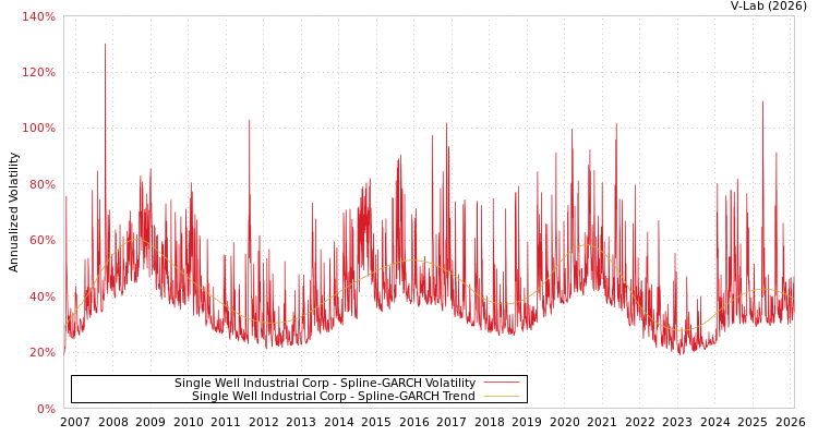 graph of Single Well Industrial Corp SGARCH