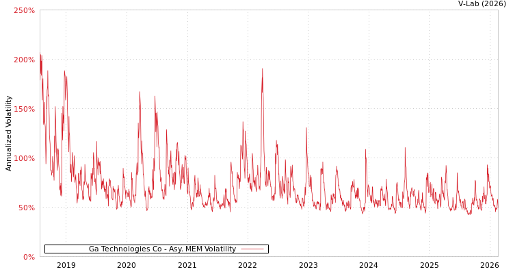 graph of Ga Technologies Co AMEM
