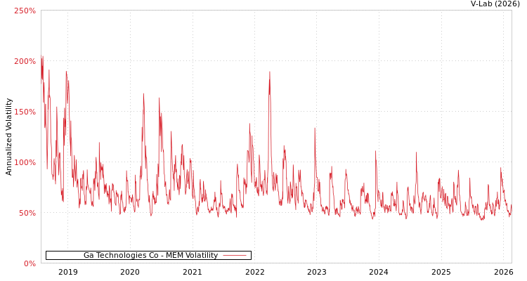 graph of Ga Technologies Co MEM