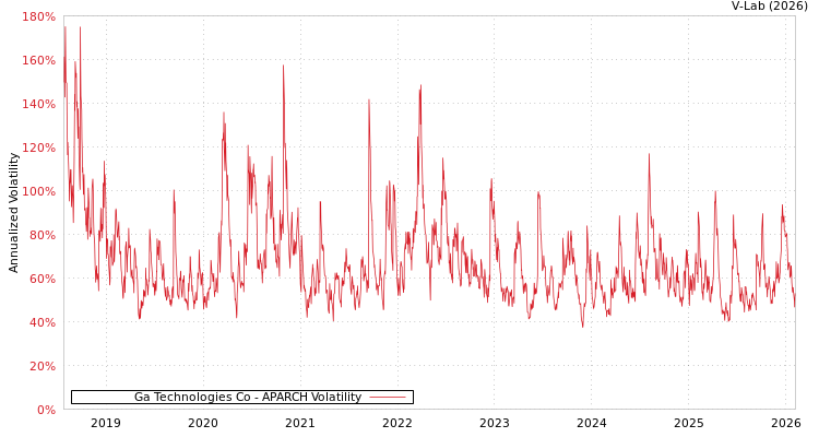 graph of Ga Technologies Co APARCH