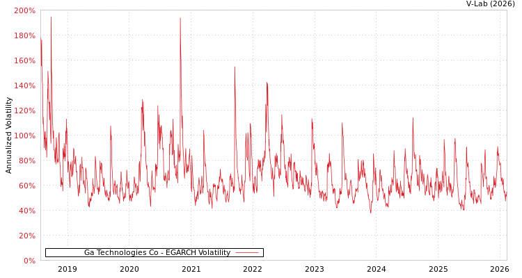 graph of Ga Technologies Co EGARCH