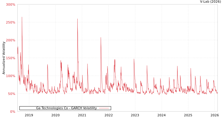 graph of Ga Technologies Co GARCH