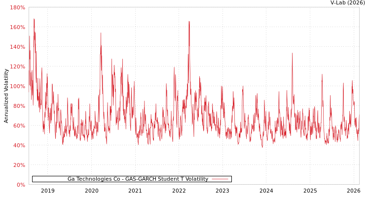 graph of Ga Technologies Co GAS-GARCH-T