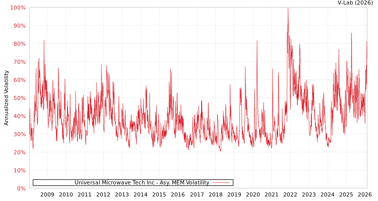 graph of Universal Microwave Tech Inc AMEM