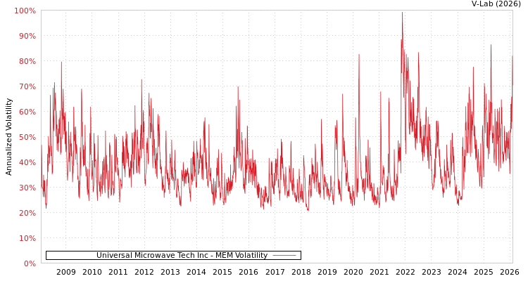 graph of Universal Microwave Tech Inc MEM
