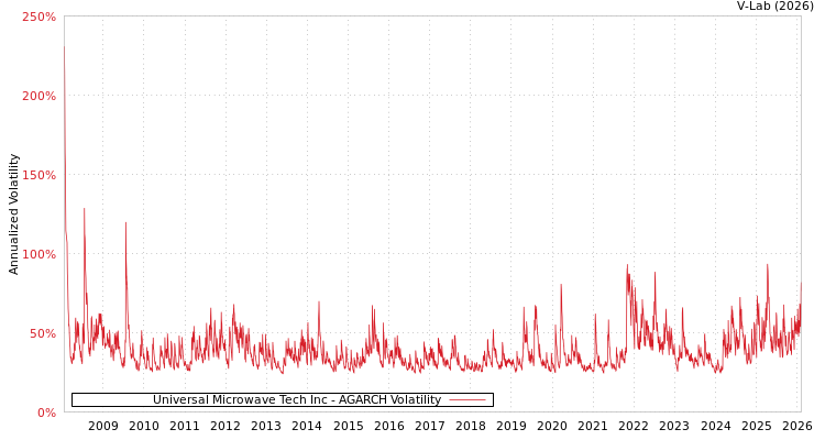 graph of Universal Microwave Tech Inc AGARCH