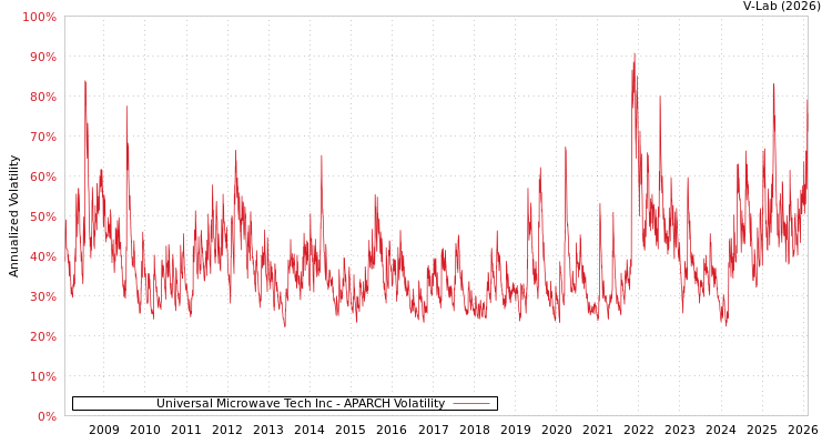 graph of Universal Microwave Tech Inc APARCH