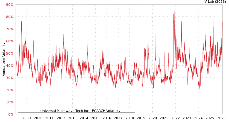 graph of Universal Microwave Tech Inc EGARCH