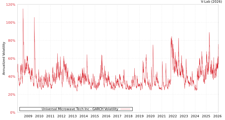 graph of Universal Microwave Tech Inc GARCH