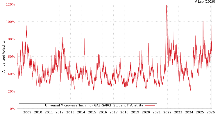 graph of Universal Microwave Tech Inc GAS-GARCH-T