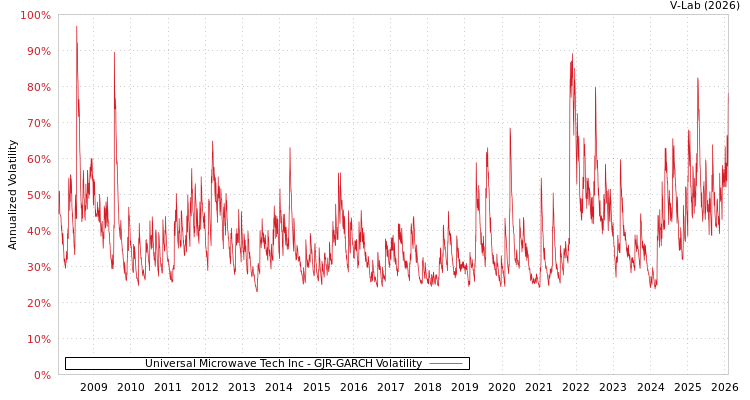 graph of Universal Microwave Tech Inc GJR-GARCH