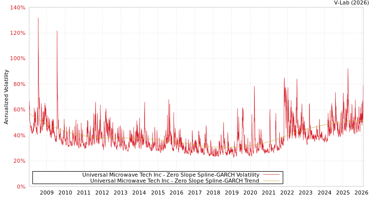 graph of Universal Microwave Tech Inc S0GARCH