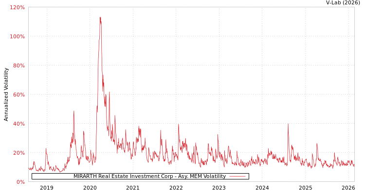 graph of MIRARTH Real Estate Investment Corp AMEM