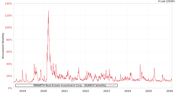 graph of MIRARTH Real Estate Investment Corp AGARCH