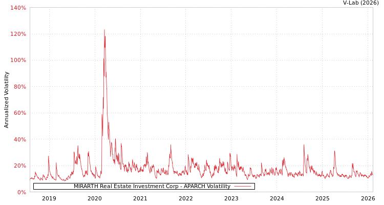 graph of MIRARTH Real Estate Investment Corp APARCH