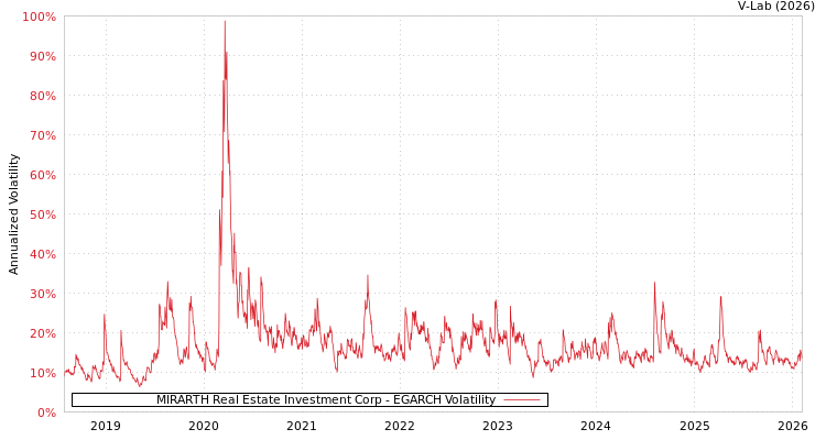 graph of MIRARTH Real Estate Investment Corp EGARCH
