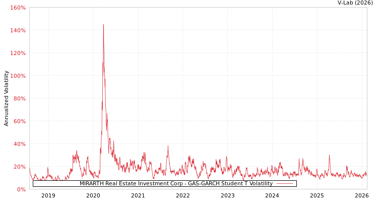 graph of MIRARTH Real Estate Investment Corp GAS-GARCH-T