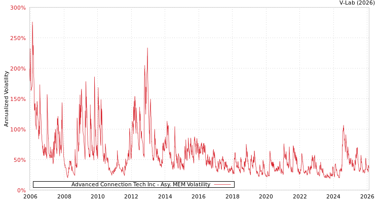 graph of Advanced Connection Tech Inc AMEM