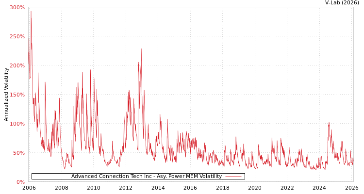 graph of Advanced Connection Tech Inc APMEM