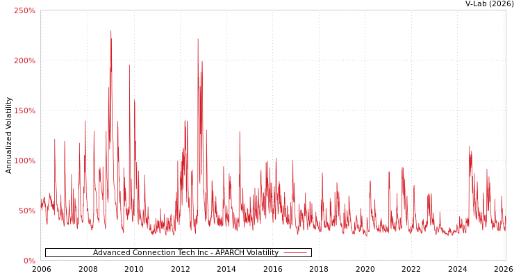 graph of Advanced Connection Tech Inc APARCH