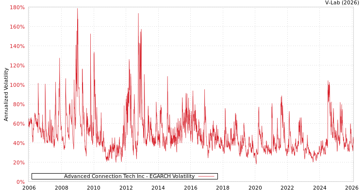 graph of Advanced Connection Tech Inc EGARCH