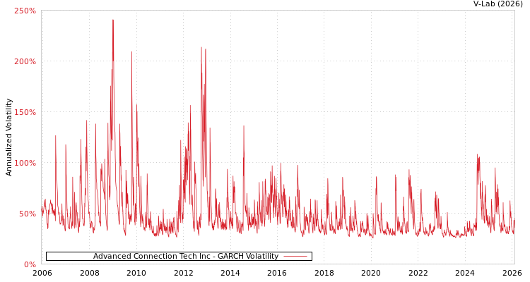 graph of Advanced Connection Tech Inc GARCH