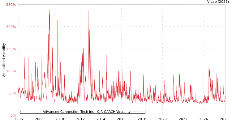 graph of Advanced Connection Tech Inc GJR-GARCH