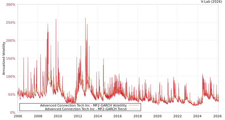 graph of Advanced Connection Tech Inc MF2-GARCH