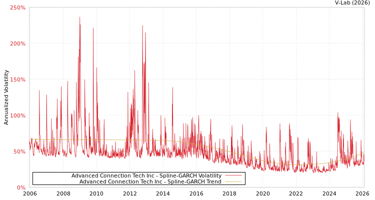 graph of Advanced Connection Tech Inc SGARCH