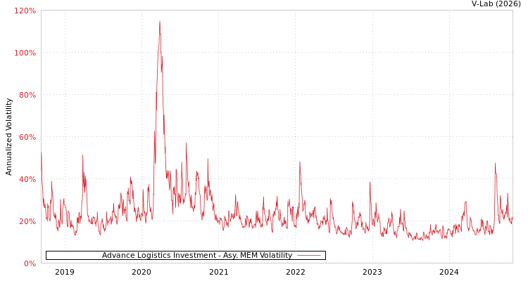 graph of Advance Logistics Investment AMEM