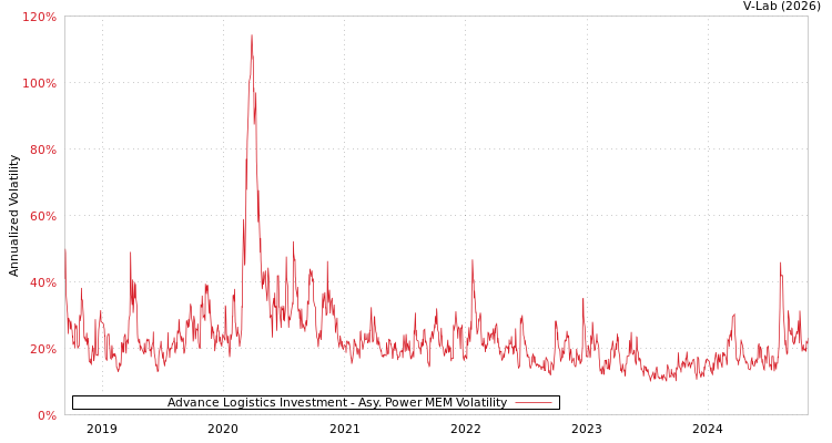 graph of Advance Logistics Investment APMEM