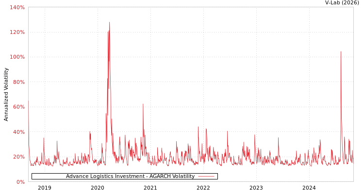 graph of Advance Logistics Investment AGARCH