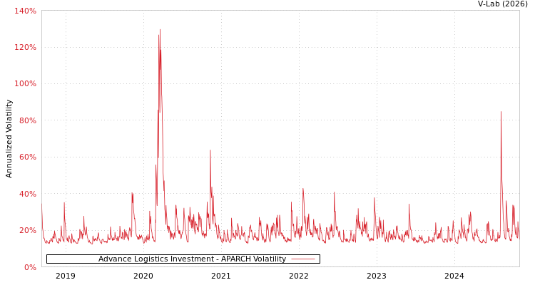 graph of Advance Logistics Investment APARCH